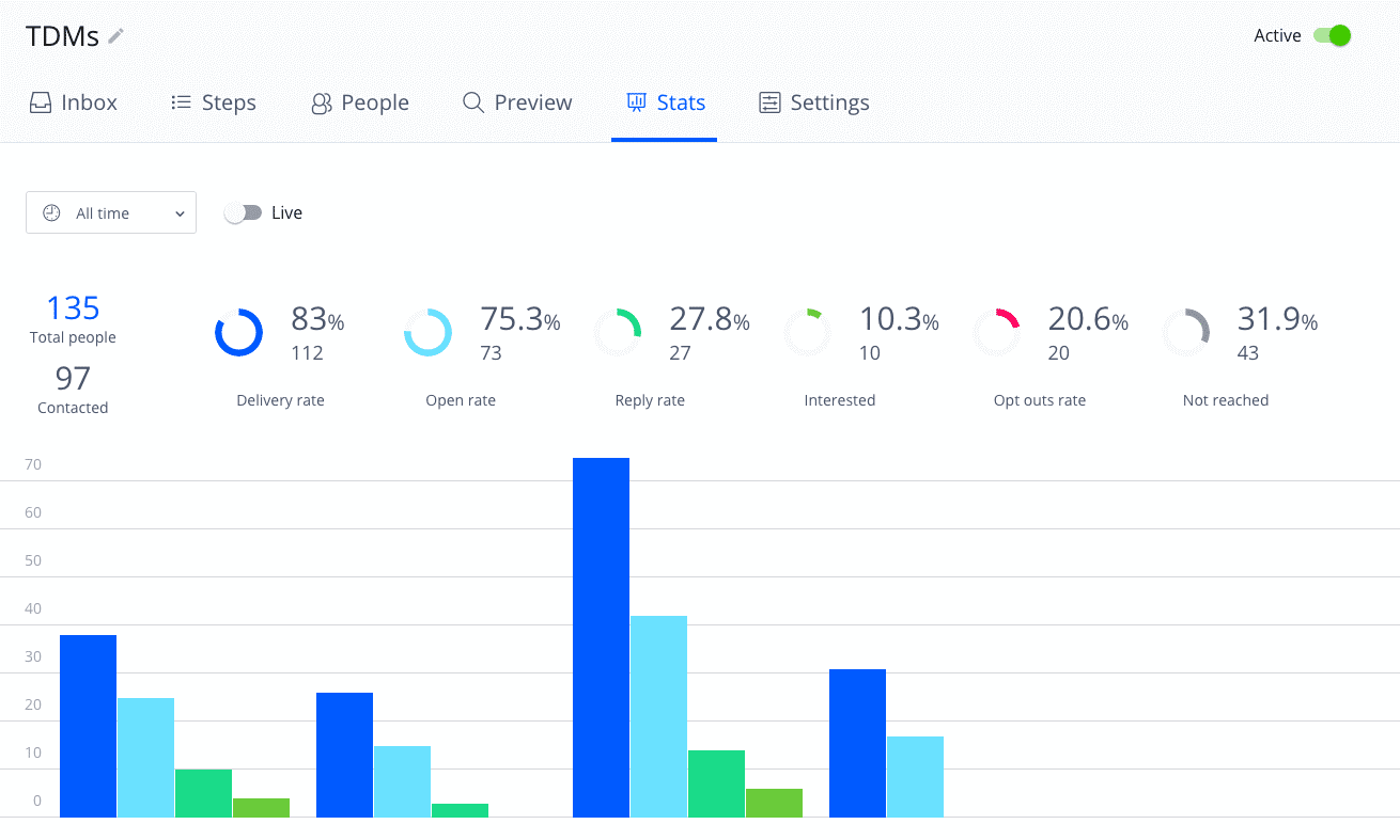 Weekly campaign analytics review in Reply