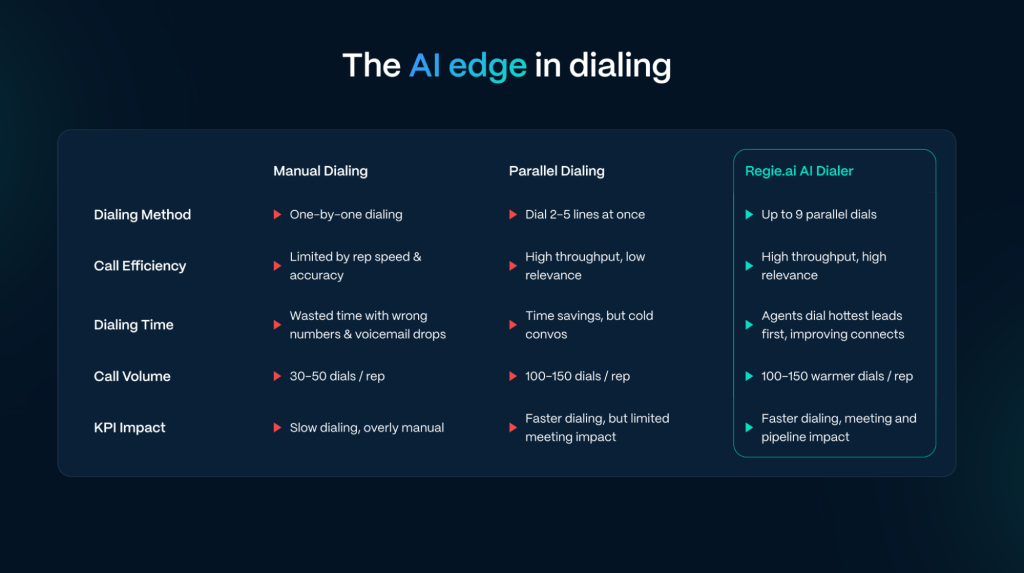 AI dialer and regie ai reviews