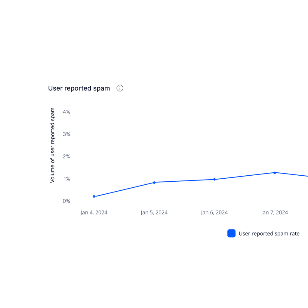 Monitor spam with Google Postmaster