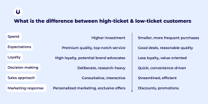 What is High-Ticket Sales and How to Succeed in Them in 2026?