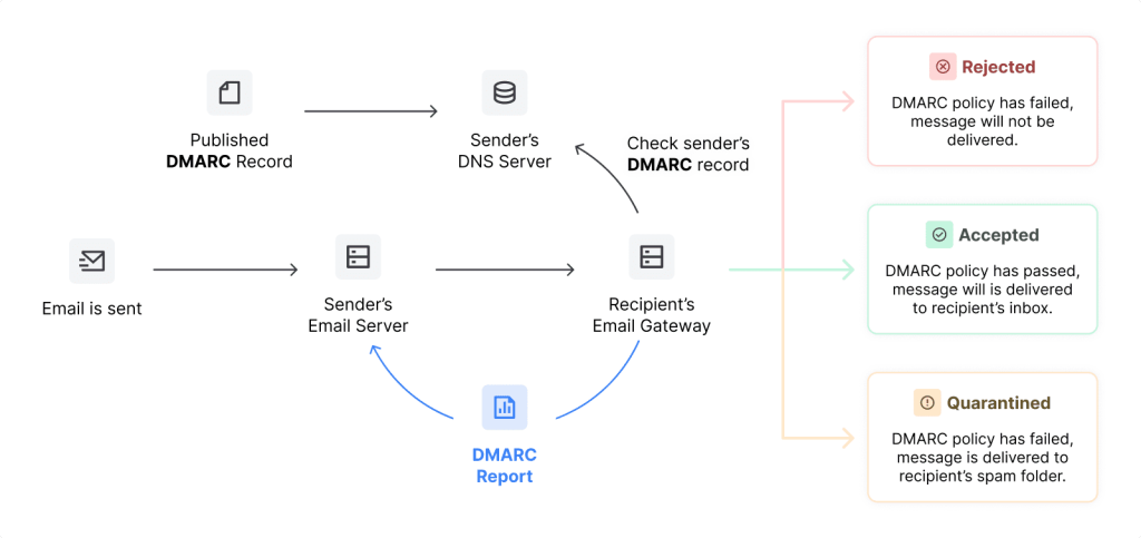 How DMARC works