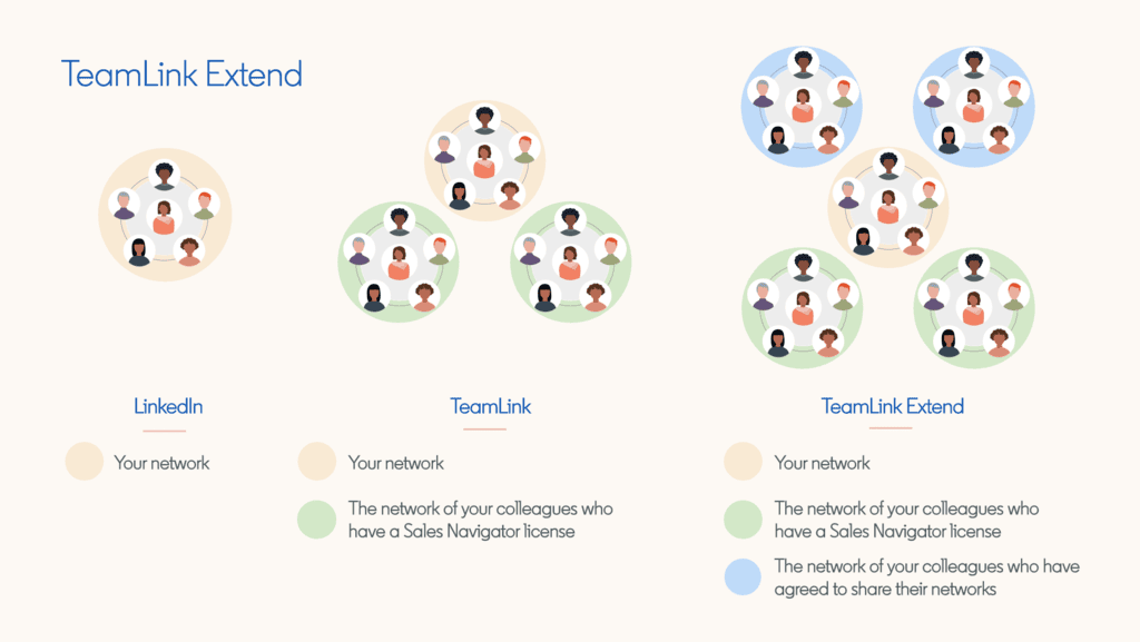 How can you use TeamLink and shared connections and other sales navigator tips