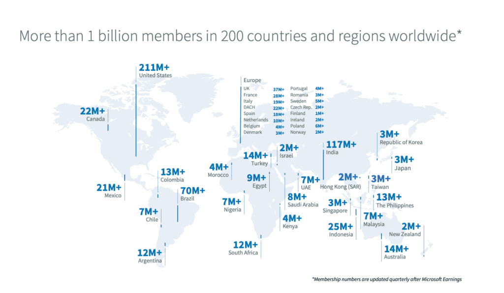 Linkedin stats