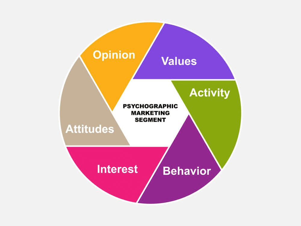 Psychographic segmentation