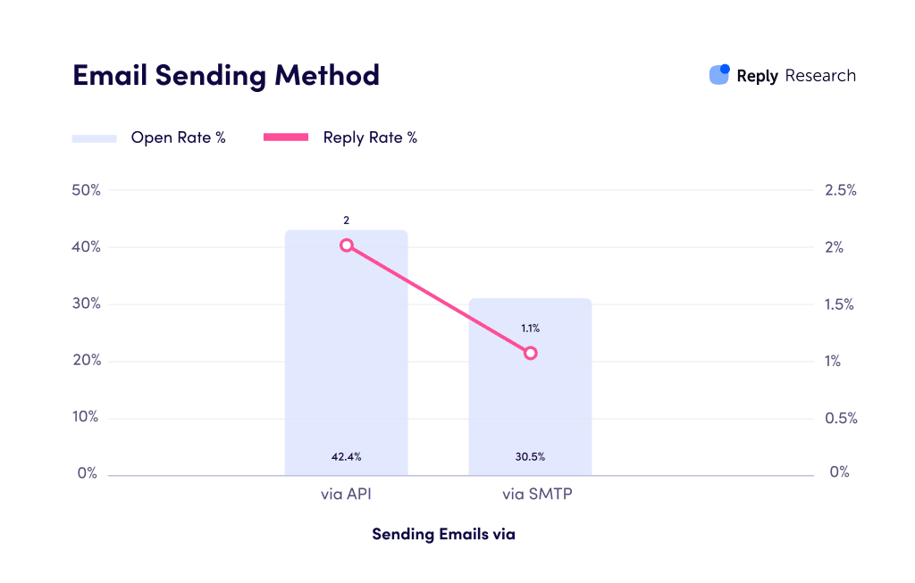 SMTP alternative for cold outreach – API by Reply.io