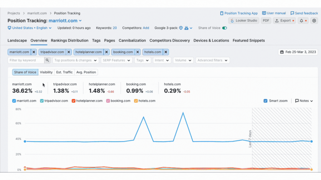 Semrush is one of the best tools for inbound marketing analytics