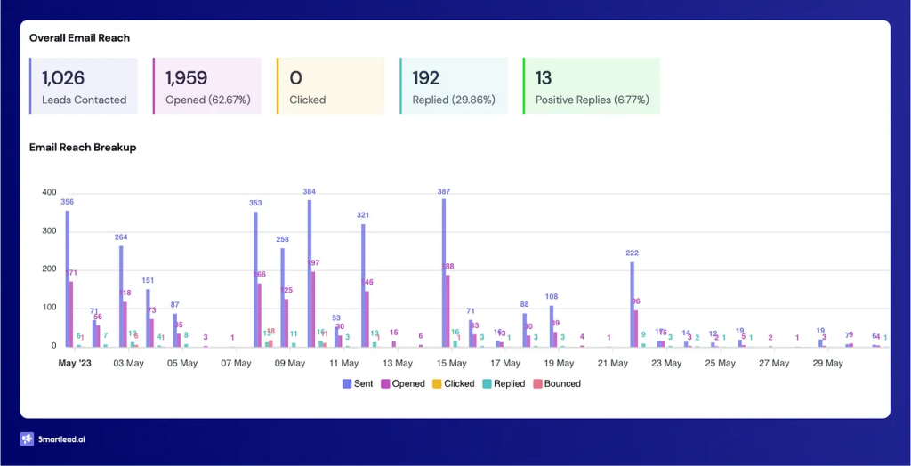 Reporting in Smartlead review