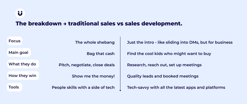 Comparativo entre vendas tradicionais e sales development