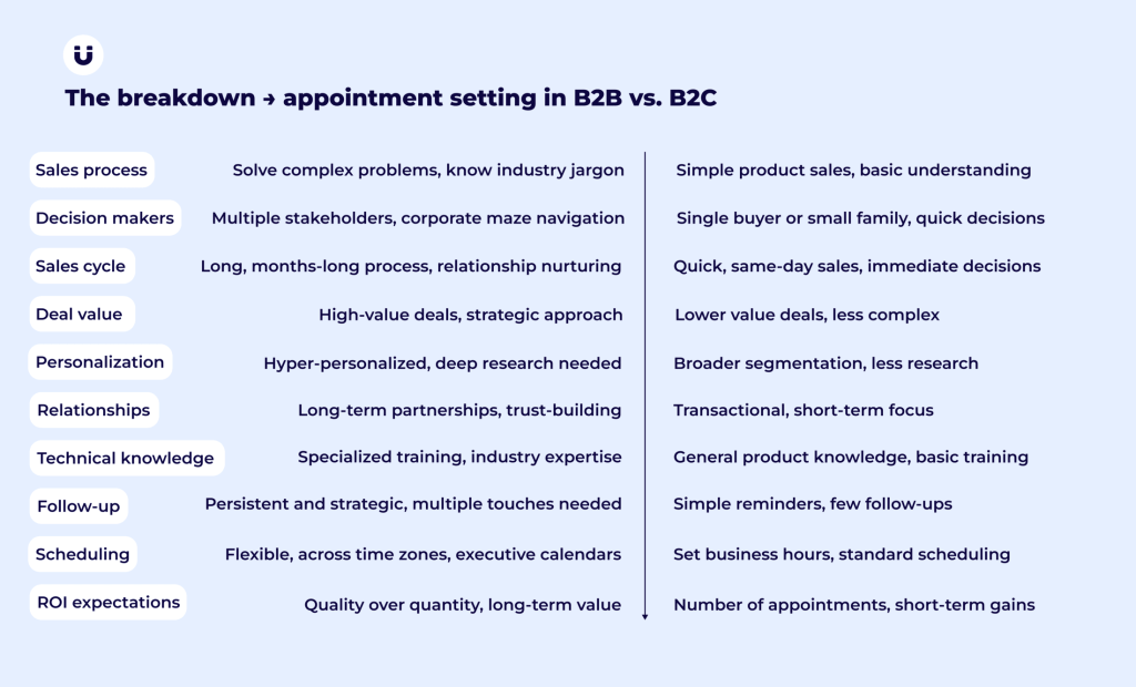 b2c vs b2b appointment setting