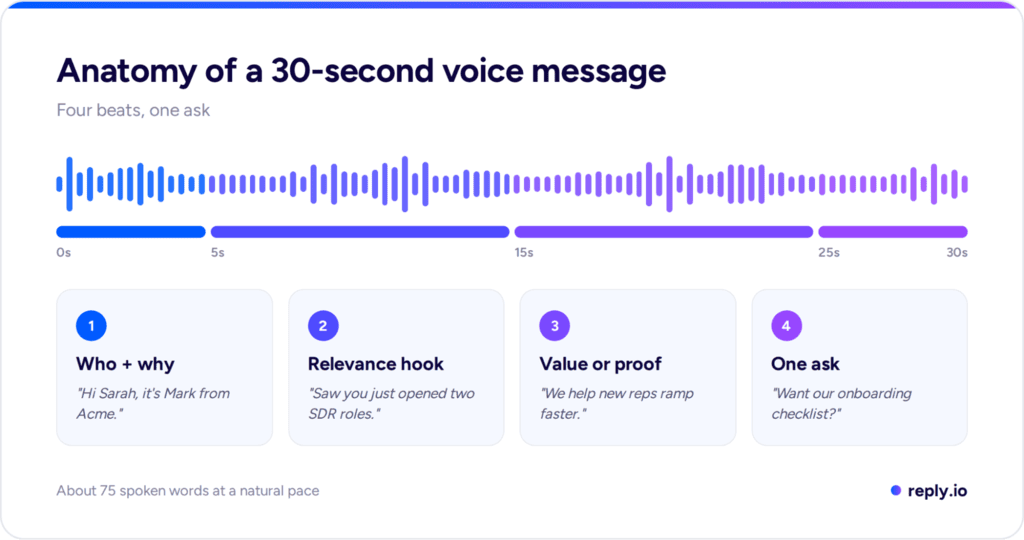 Anatomy of a 30-second voice message: who and why, relevance hook, value or proof, and one ask
