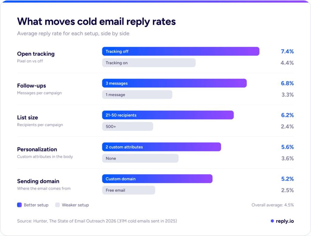 average response rate for email marketing
