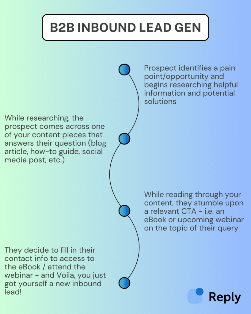 inbound marketing lead generation process