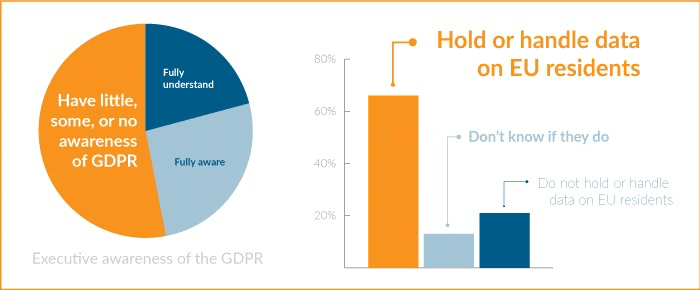 Executive awareness of the GDPR: charts