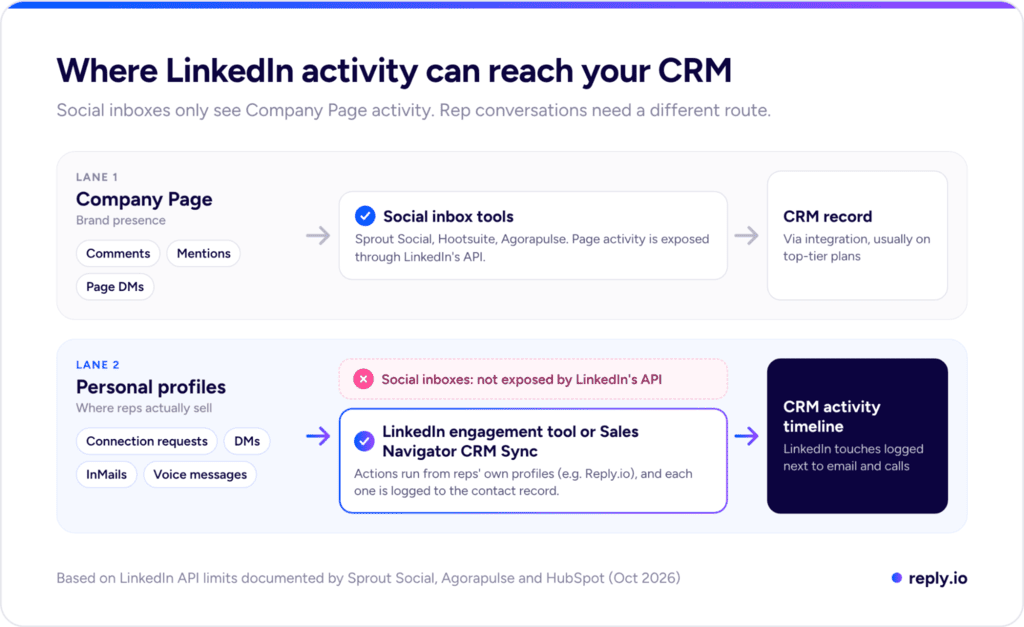 Diagram of where LinkedIn activity reaches your CRM: social inbox tools cover Company Page activity, while a LinkedIn engagement tool logs rep activity from personal profiles