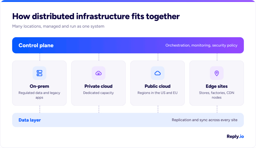 distributed IT infrastructure