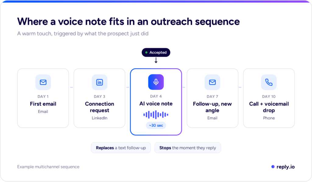 Example multichannel sequence showing where an AI voice note fits between a LinkedIn connection request and a follow-up email