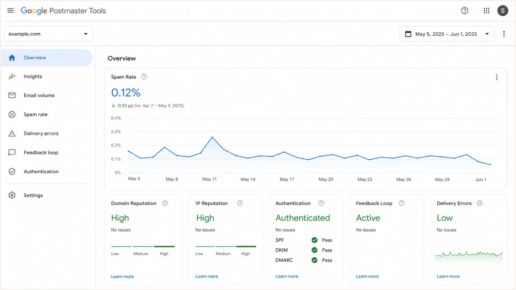 Google Postmaster Tools overview with spam rate and authentication status