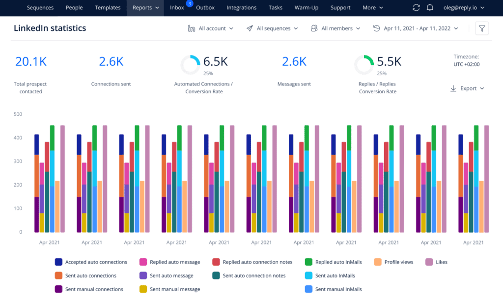 how to increase impressions on linkedin posts with reports
