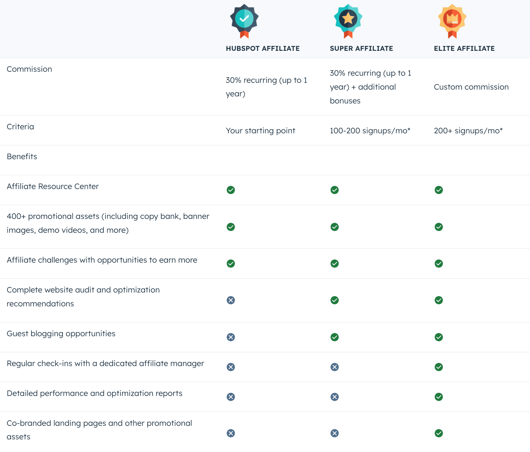 hubspot affiliate program commission tiers