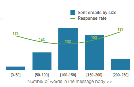 diagram of words in body massage pic for Email Automation Stats