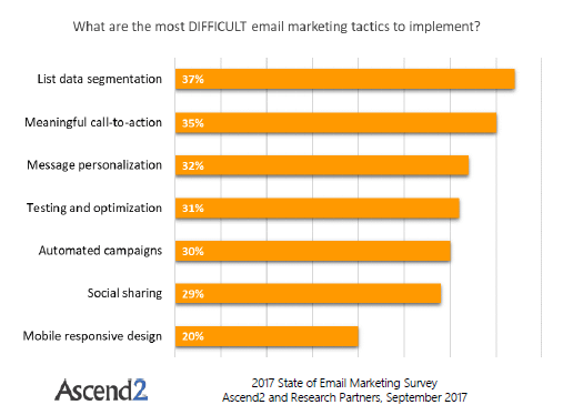 diagram of the most difficult email marketing tactics pic for Email Automation Stats