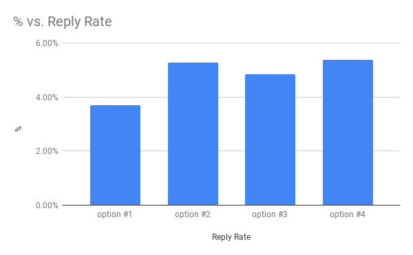 reply rate bar chart