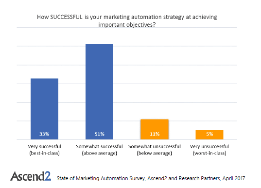diagram of State of Marketing Automation Survey Summary Report pic for Email Automation Stats