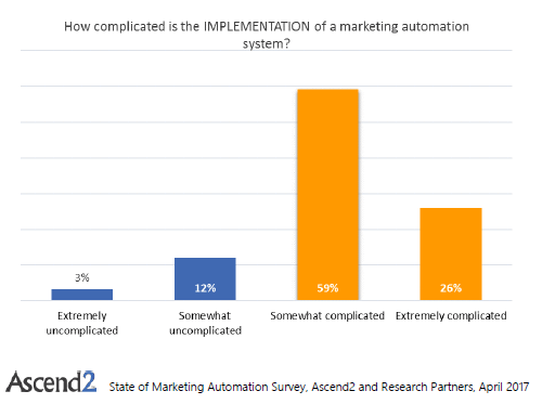 diagram of Implementation of Marketing Automation pic for Email Automation Stats