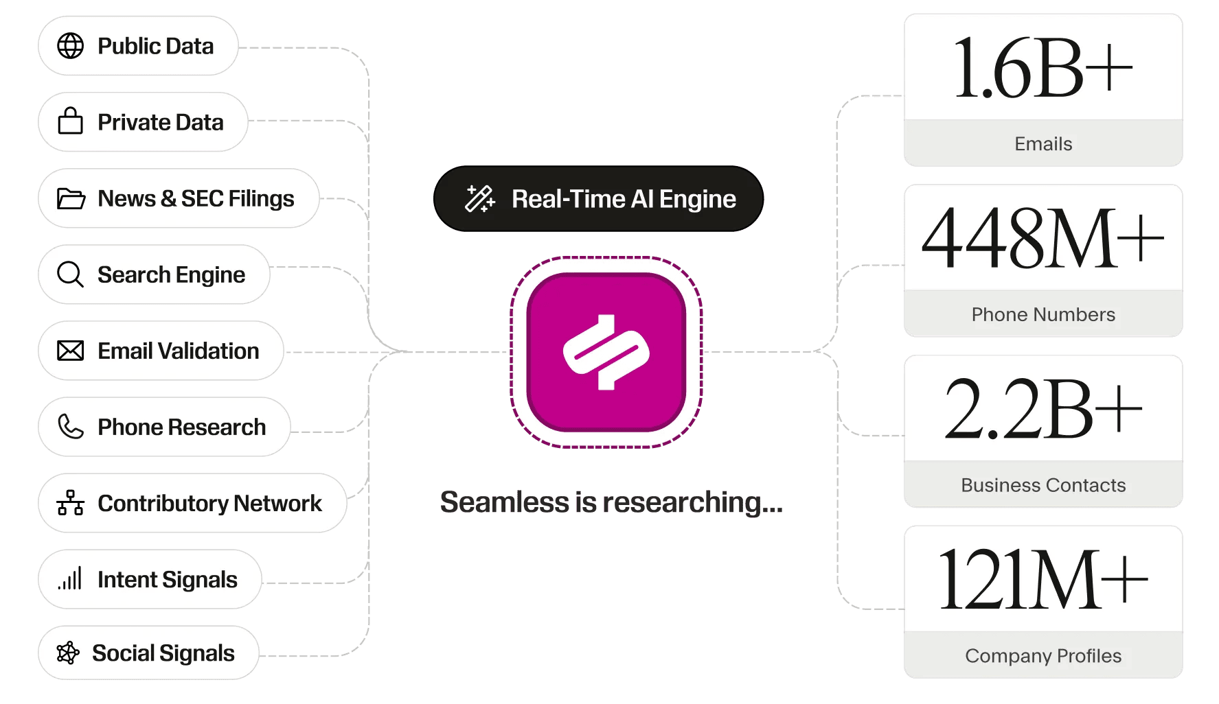 Data-sources feeding a Real-Time AI Engine: left-column data types, center AI icon, right-column counts of emails, numbers, and profiles.