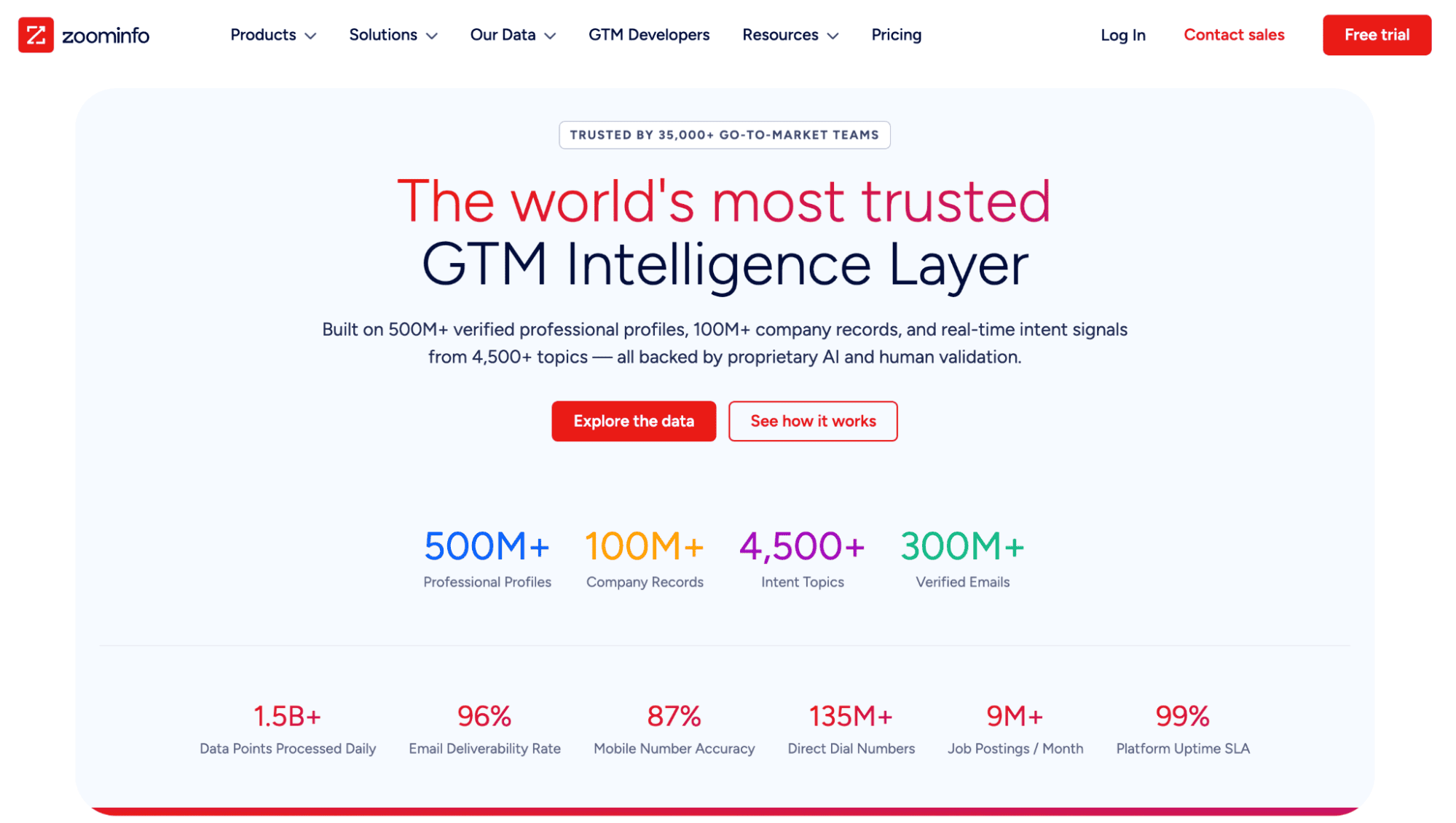 Hero section promoting GTM Intelligence Layer with headline “The world's most trusted GTM Intelligence Layer” and action buttons “Explore the data” and “See how it works.”