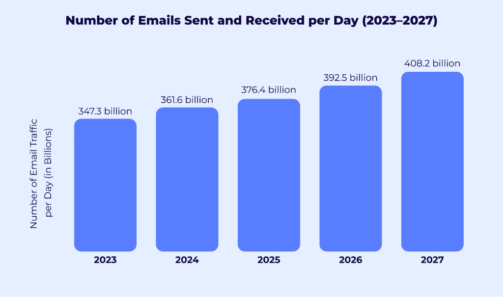 how many recipients does gmail allow year-by-year