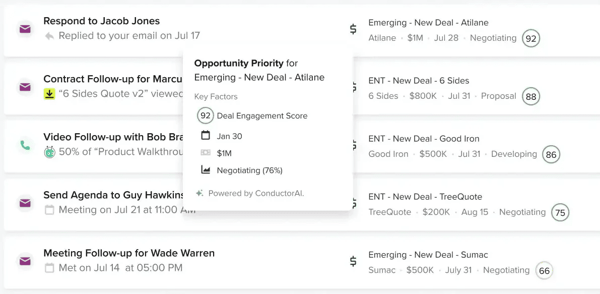 A sales dashboard with a floating card titled 'Opportunity Priority' showing key factors (92 Deal Engagement Score, Jan 30, $1M, Negotiating 76%), powered by ConductorAI, over a list of email/task rows on the left and deal items on the right.