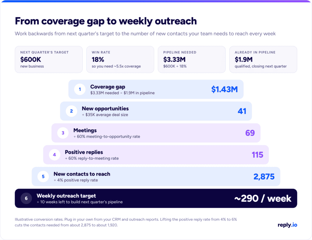 Pipeline coverage ratio worked example: from a $600K target and 18% win rate to a $1.43M gap and about 290 new contacts per week