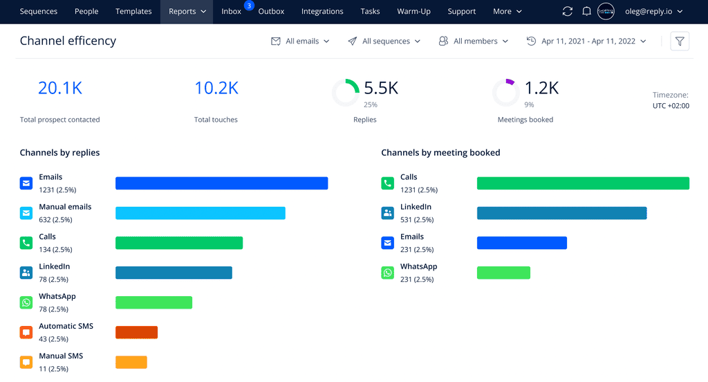 Reply.io channel efficiency report showing replies and meetings booked by email, calls, LinkedIn, WhatsApp and SMS
