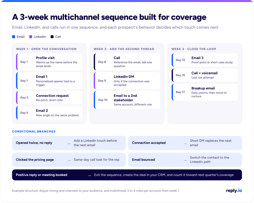 Sales pipeline coverage plan: a 3-week multichannel sequence mixing email, LinkedIn and calls with conditional branches