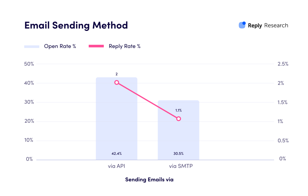 smtp vs api