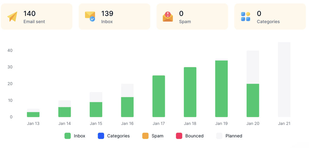 tools for inbox placement b2b emails