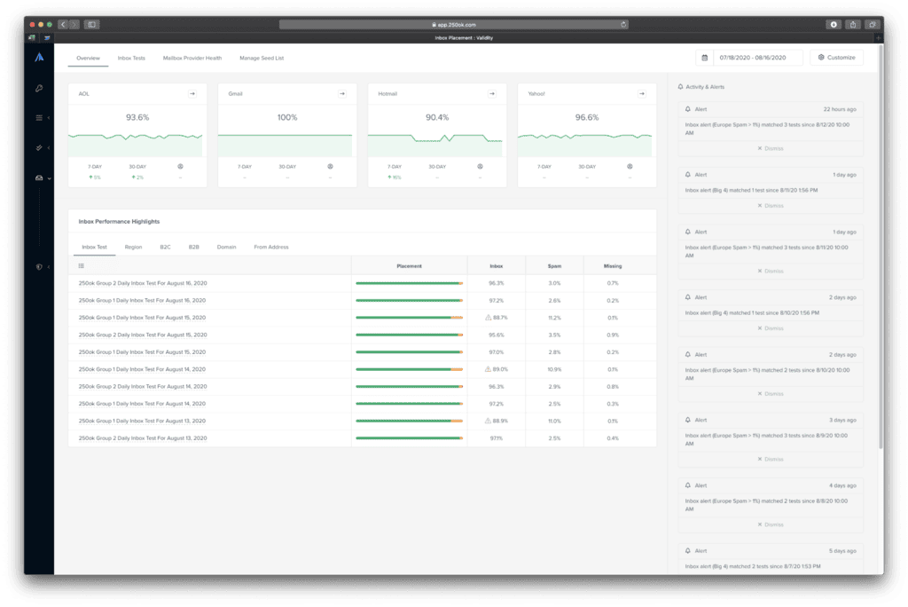 Validity Everest inbox placement overview with provider placement rates and alerts