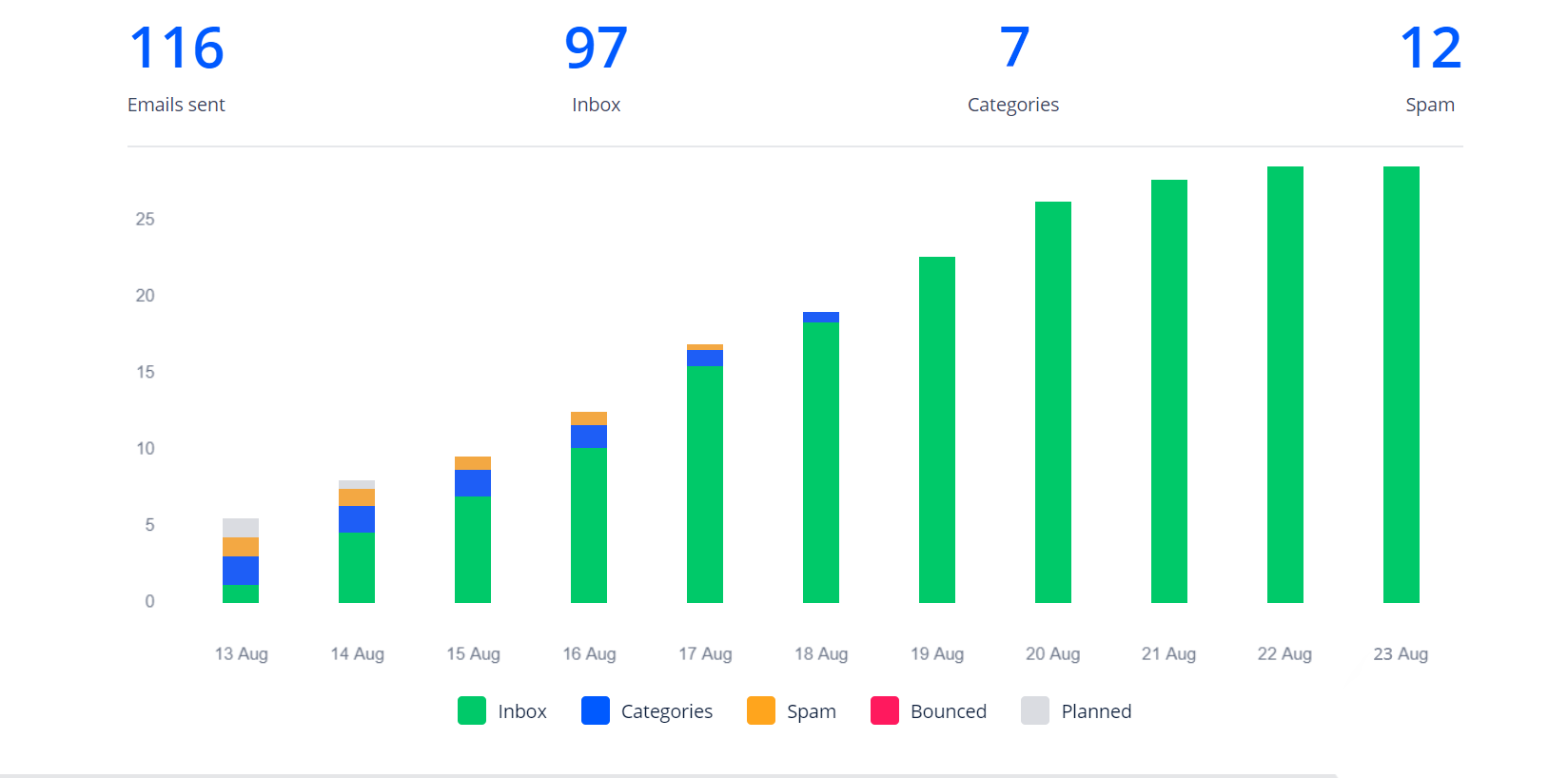 Track your progress with detailed reports