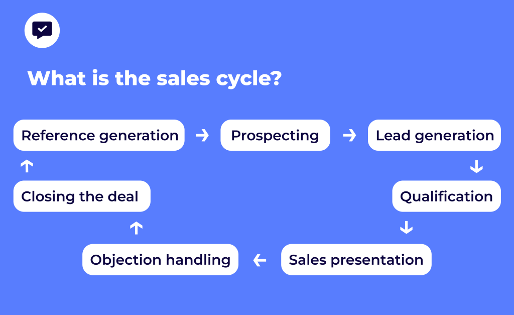 outbound prospecting through sales cycle