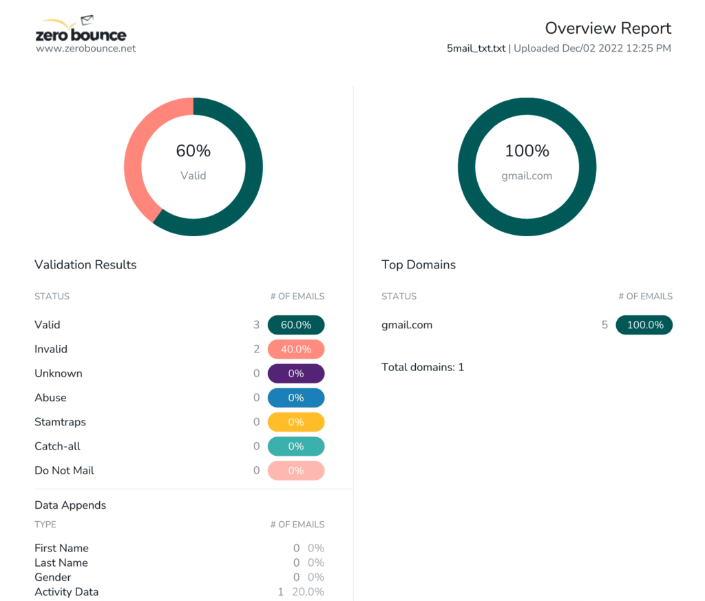 ZeroBounce overview report with email validation results