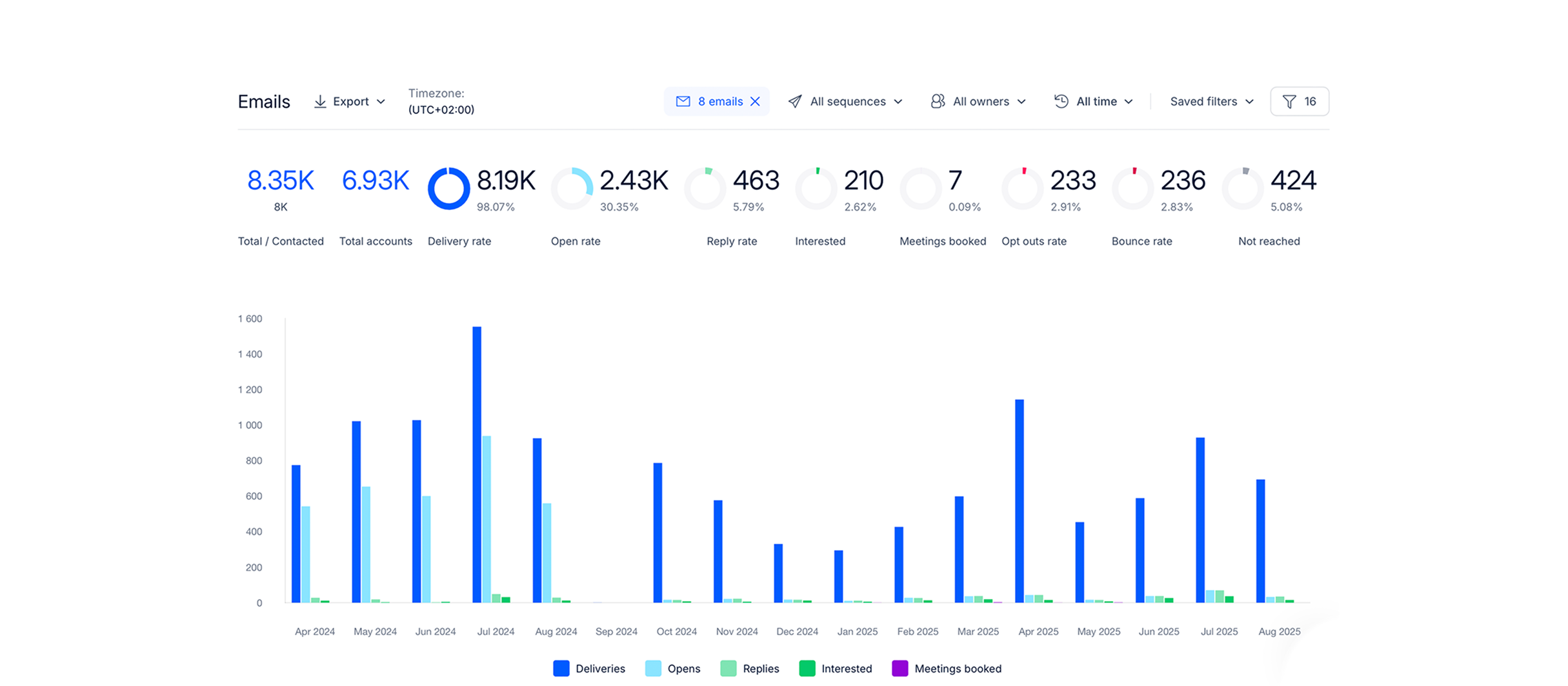 Report & prove ROI